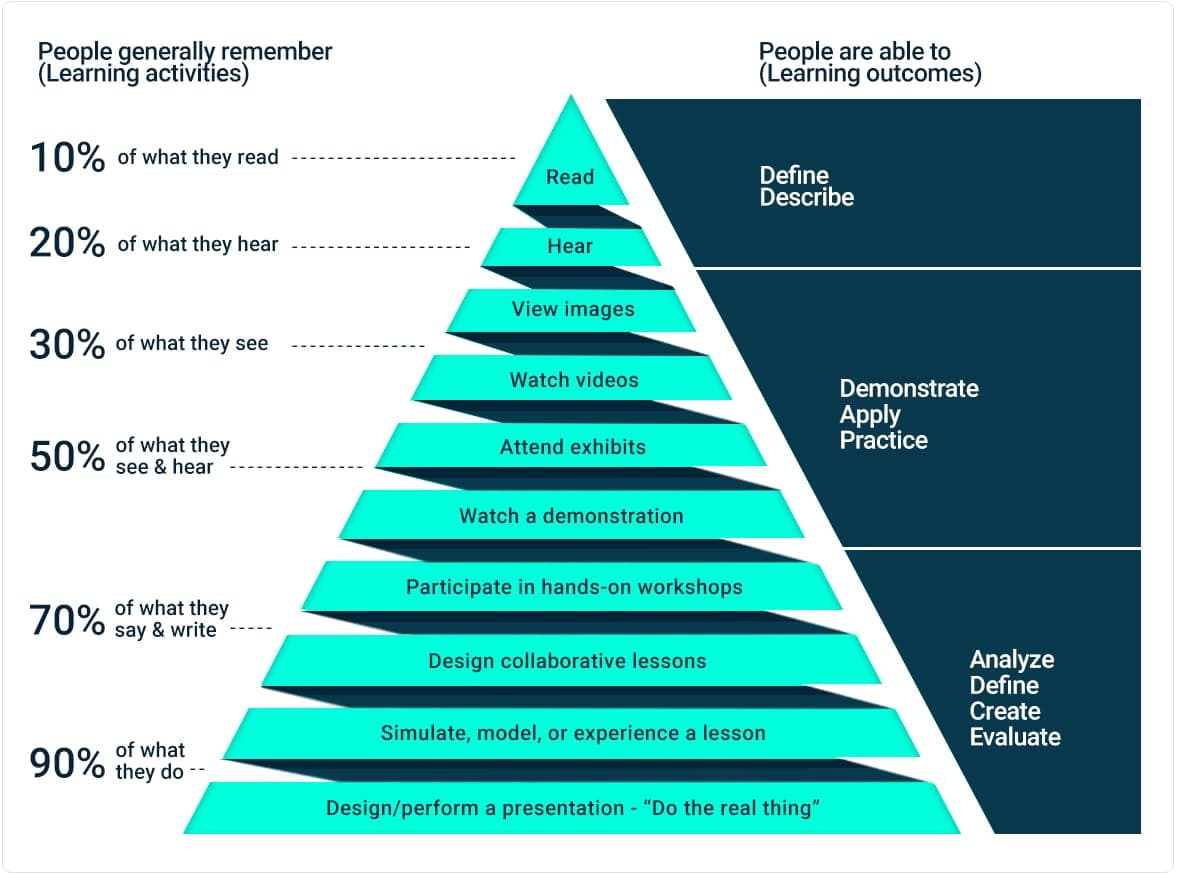 Edgar Dale's Cone of Experience 