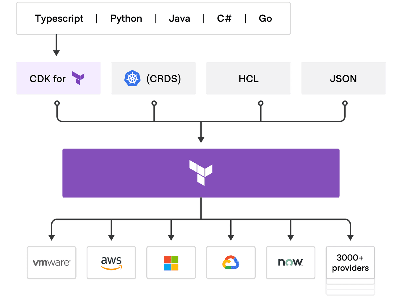 Multi-Cloud Support