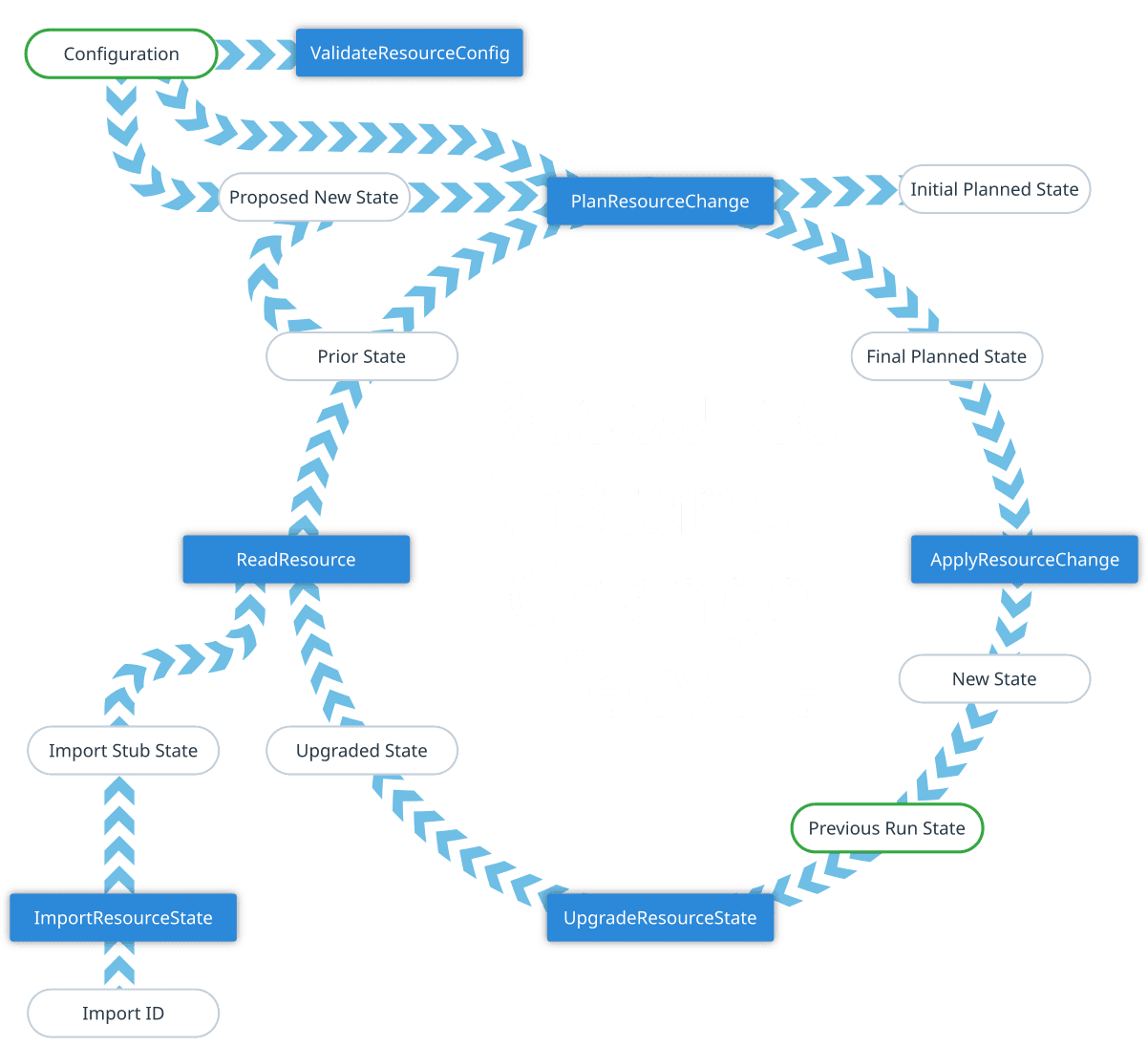 Resource Instance Change Lifecycle